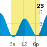 Mays Landing tide chart for Tuesday, July 23, 2024