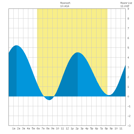 Mays Landing tide chart for Thursday, July 25, 2024