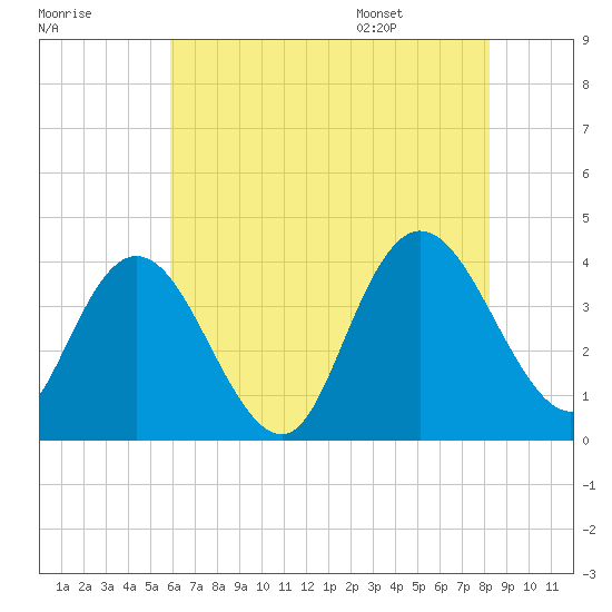 Mays Landing tide chart for Sunday, July 28, 2024