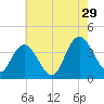 Mays Landing tide chart for Monday, July 29, 2024