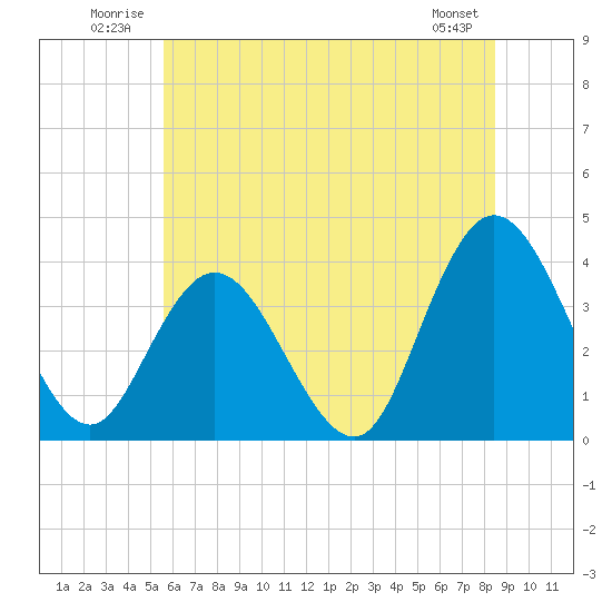 Mays Landing tide chart for Tuesday, July 2, 2024
