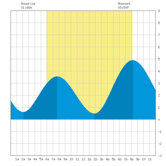 Mays Landing tide chart for Wednesday, July 31, 2024