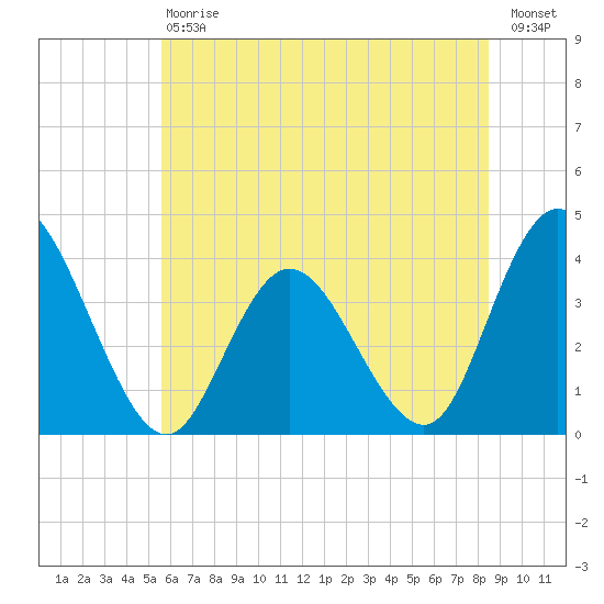 Mays Landing tide chart for Saturday, July 6, 2024