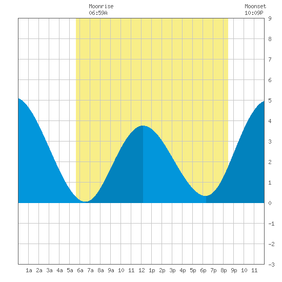 Mays Landing tide chart for Sunday, July 7, 2024