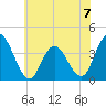 Mays Landing tide chart for Sunday, July 7, 2024