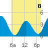 Mays Landing tide chart for Monday, July 8, 2024