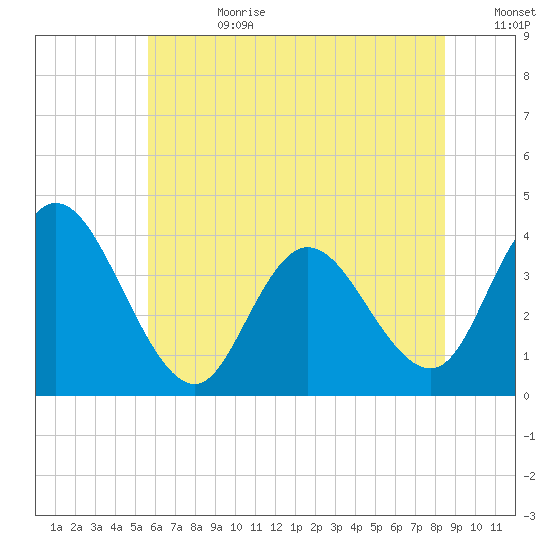 Mays Landing tide chart for Tuesday, July 9, 2024