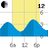 Mays Landing tide chart for Monday, August 12, 2024