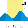 Mays Landing tide chart for Tuesday, August 13, 2024
