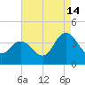 Mays Landing tide chart for Wednesday, August 14, 2024