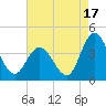 Mays Landing tide chart for Saturday, August 17, 2024