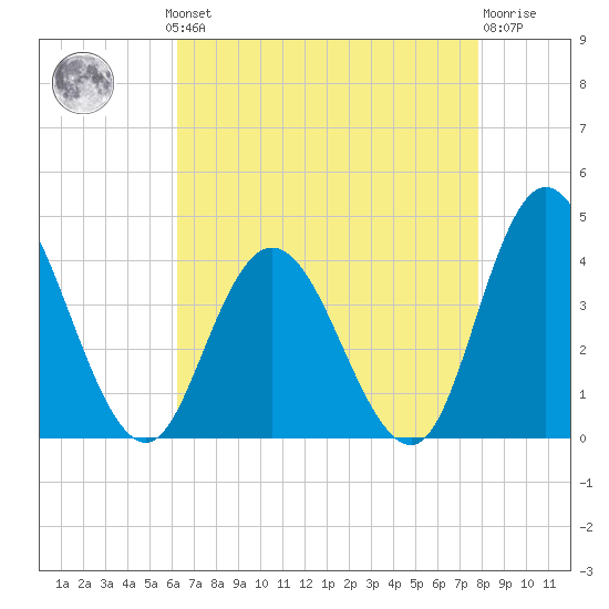 Mays Landing tide chart for Monday, August 19, 2024