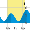 Mays Landing tide chart for Thursday, August 1, 2024