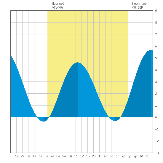 Mays Landing tide chart for Tuesday, August 20, 2024