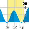 Mays Landing tide chart for Tuesday, August 20, 2024
