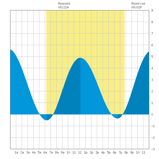 Mays Landing tide chart for Wednesday, August 21, 2024