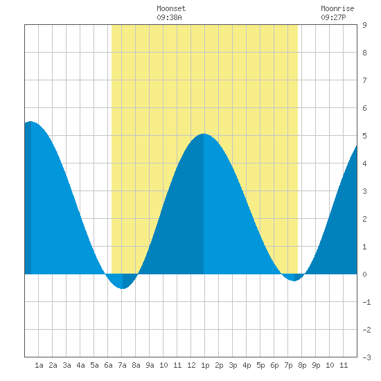 Mays Landing tide chart for Thursday, August 22, 2024