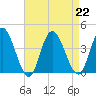 Mays Landing tide chart for Thursday, August 22, 2024