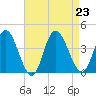 Mays Landing tide chart for Friday, August 23, 2024