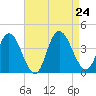 Mays Landing tide chart for Saturday, August 24, 2024
