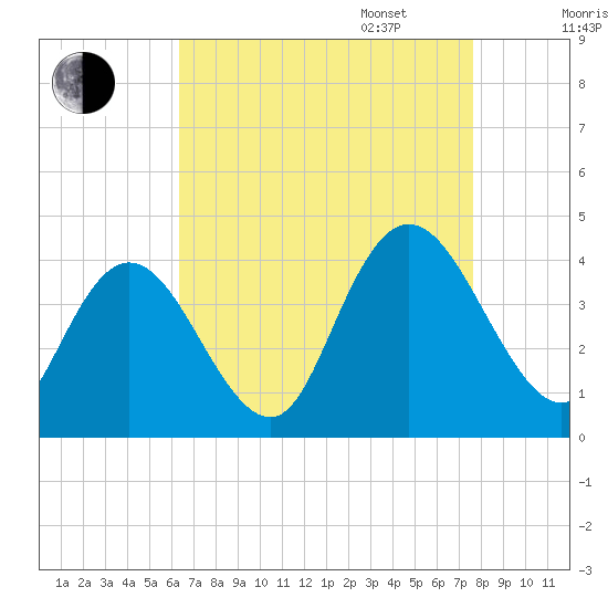Mays Landing tide chart for Monday, August 26, 2024