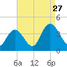Mays Landing tide chart for Tuesday, August 27, 2024