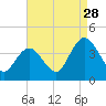 Mays Landing tide chart for Wednesday, August 28, 2024
