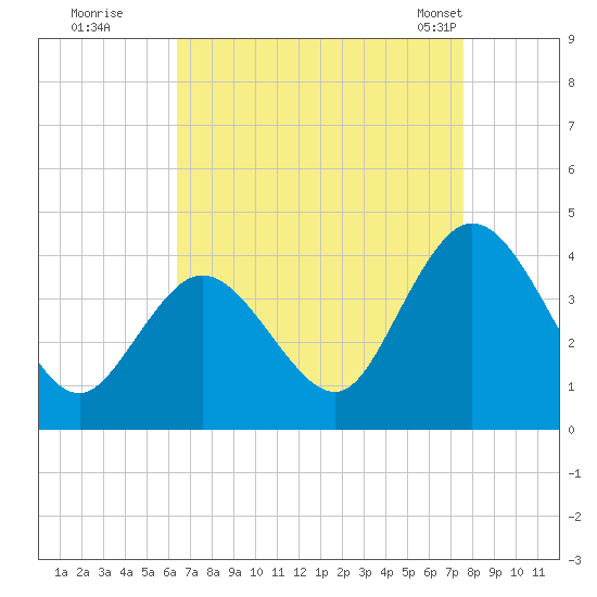 Mays Landing tide chart for Thursday, August 29, 2024
