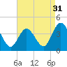 Mays Landing tide chart for Saturday, August 31, 2024