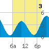 Mays Landing tide chart for Saturday, August 3, 2024