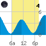 Mays Landing tide chart for Sunday, August 4, 2024