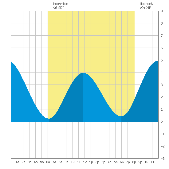 Mays Landing tide chart for Monday, August 5, 2024