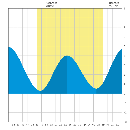 Mays Landing tide chart for Tuesday, August 6, 2024