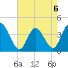 Mays Landing tide chart for Tuesday, August 6, 2024