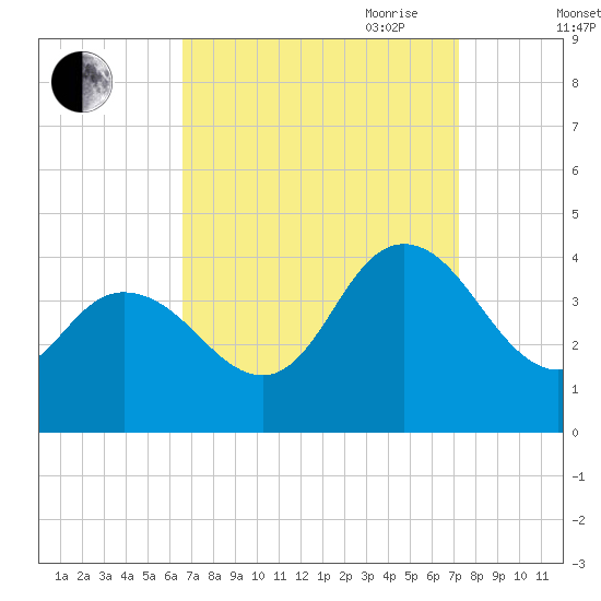 Mays Landing tide chart for Wednesday, September 11, 2024