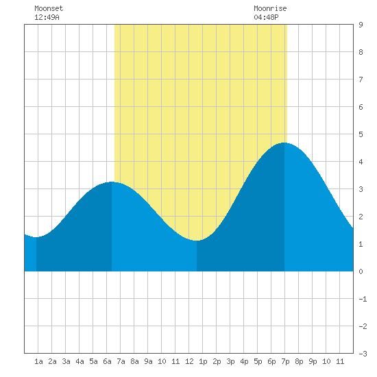Mays Landing tide chart for Friday, September 13, 2024