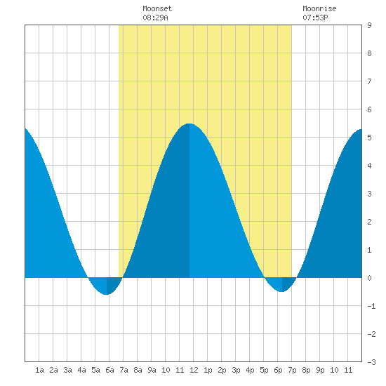 Mays Landing tide chart for Thursday, September 19, 2024