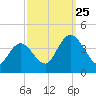 Mays Landing tide chart for Wednesday, September 25, 2024