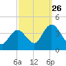 Mays Landing tide chart for Thursday, September 26, 2024