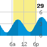 Mays Landing tide chart for Sunday, September 29, 2024