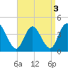 Mays Landing tide chart for Tuesday, September 3, 2024
