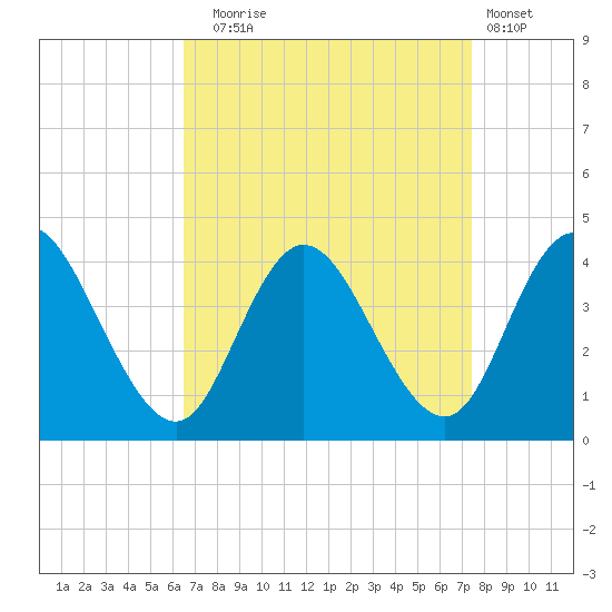 Mays Landing tide chart for Wednesday, September 4, 2024