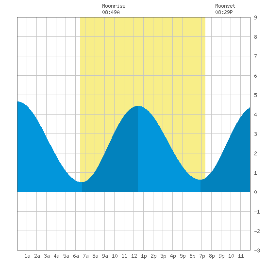 Mays Landing tide chart for Thursday, September 5, 2024