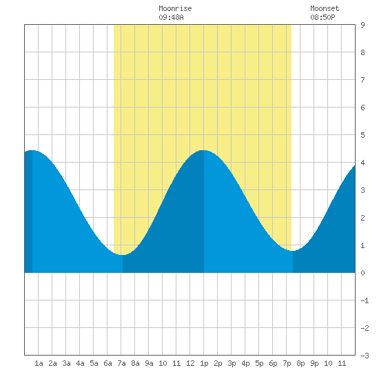 Mays Landing tide chart for Friday, September 6, 2024