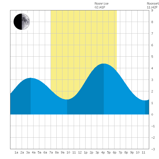 Mays Landing tide chart for Thursday, October 10, 2024