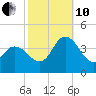 Mays Landing tide chart for Thursday, October 10, 2024