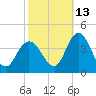 Mays Landing tide chart for Sunday, October 13, 2024