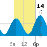 Mays Landing tide chart for Monday, October 14, 2024