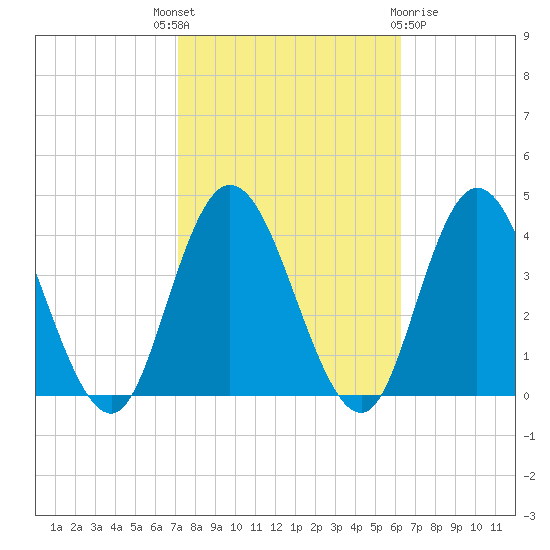 Mays Landing tide chart for Wednesday, October 16, 2024