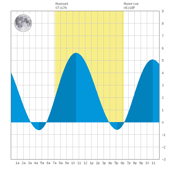 Mays Landing tide chart for Thursday, October 17, 2024